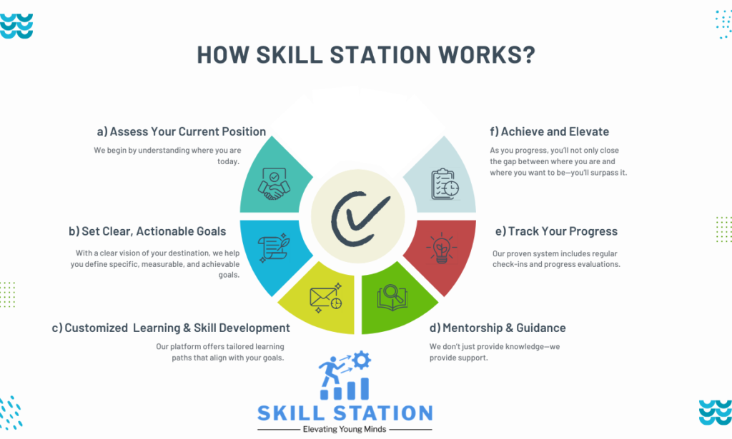 How Skill Station Works?